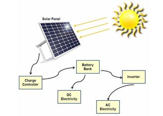 60 Watt Portable Solar Panel Charger Untuk Sistem Listrik Tenaga Surya Perumahan