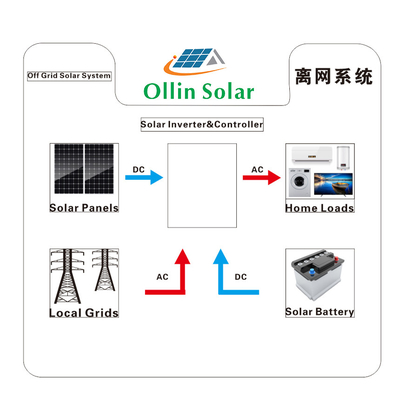 Beli Sistem Tenaga Surya On / Off Grid 5KW 10kw 20KW untuk Rumah online manufacture