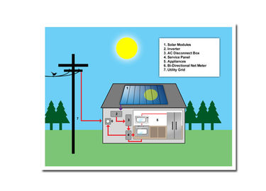 Beli Panjang Waktu Kerja Sistem Energi Surya 1100W Max DC Power Fit Semua Weathers online manufacture