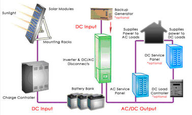 Multilingual LCD Rumah Tangga Sistem Tenaga Surya 12V / 12AH SMF Lead Acid Battery